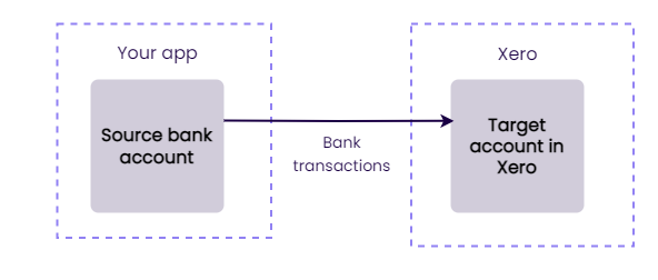Flowchart showing bank transactions written from your application to Xero xero-bank-feeds-flowchart